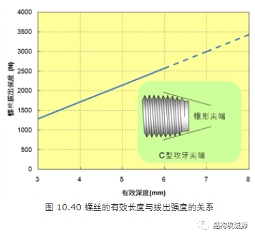 螺纹连接结构篇（中） - 图21