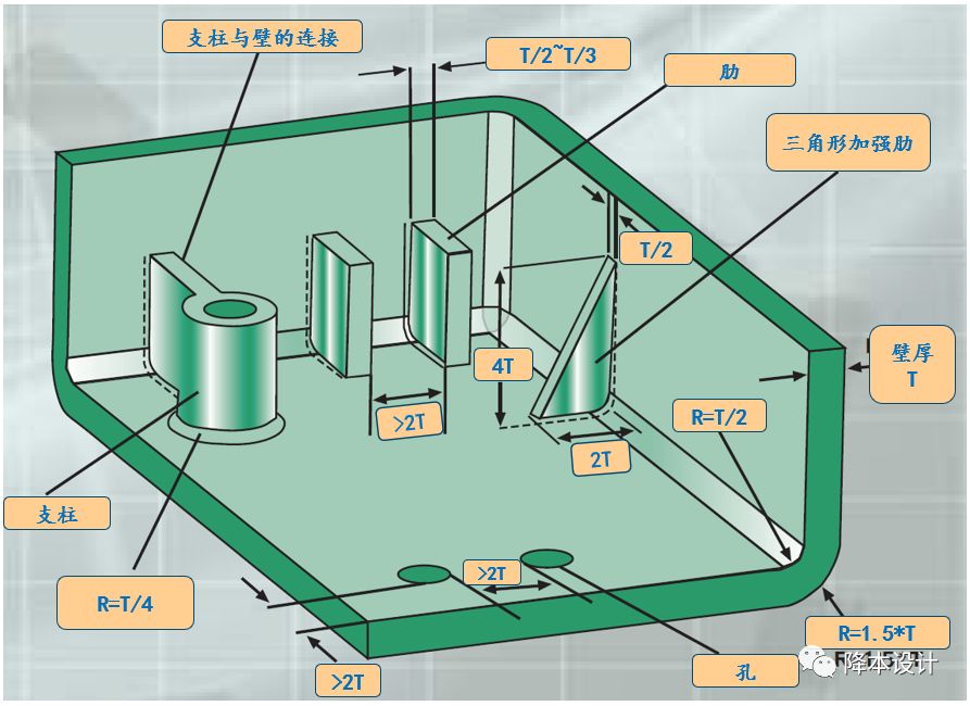 DFMA（面向制造和装配的产品设计） - 图1