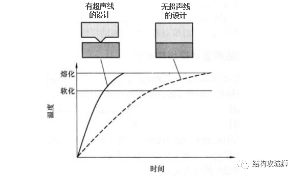 超声波焊接篇（中） - 图2