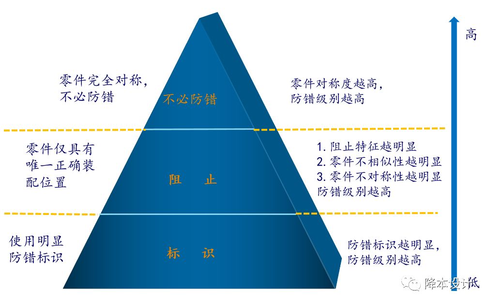 九大防错设计指南 - 图27