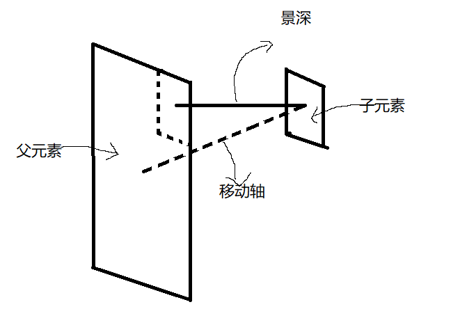 3D变换 - 图1