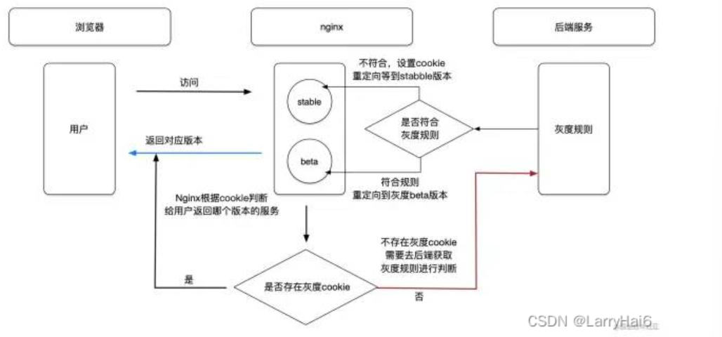 灰度发布 - 图1