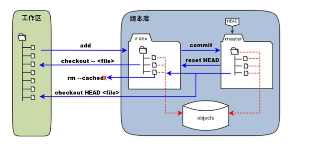 git的工作区、暂存区和版本库 - 图1