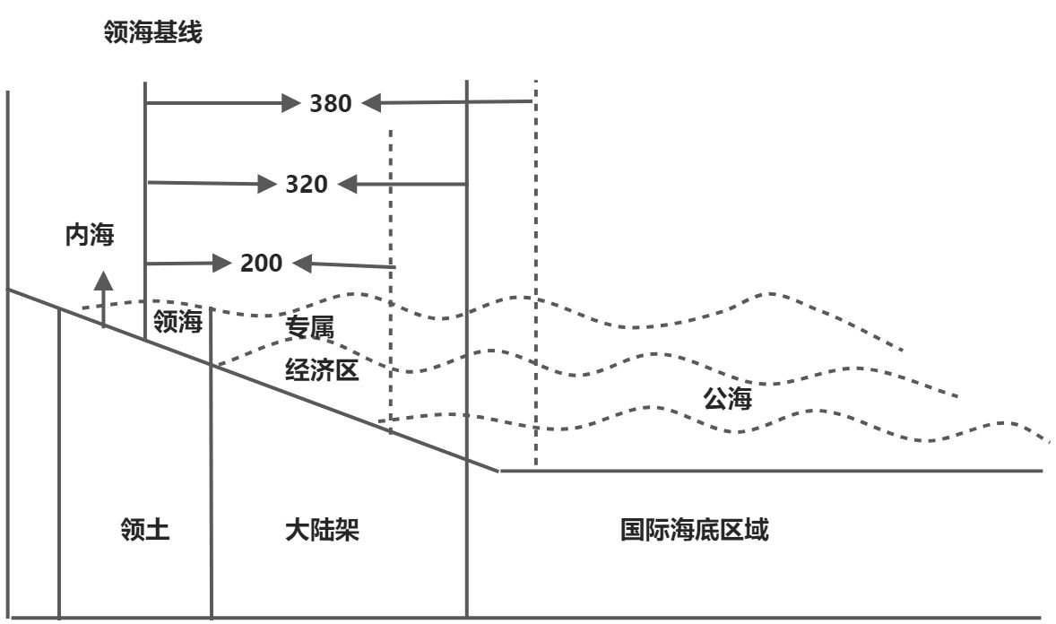 国际法上的空间划分 - 图5