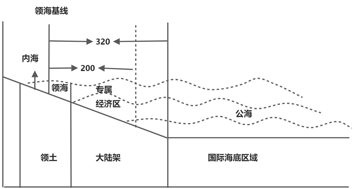 国际法上的空间划分 - 图4