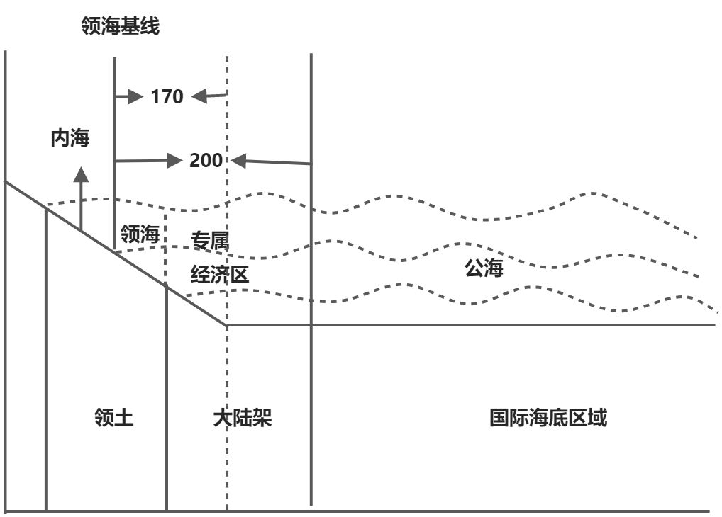 国际法上的空间划分 - 图3