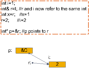 C/C  引用和指针的联系和区别 - 图2