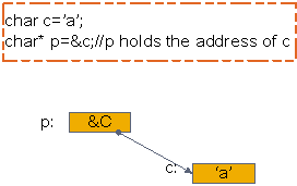 C/C  引用和指针的联系和区别 - 图1