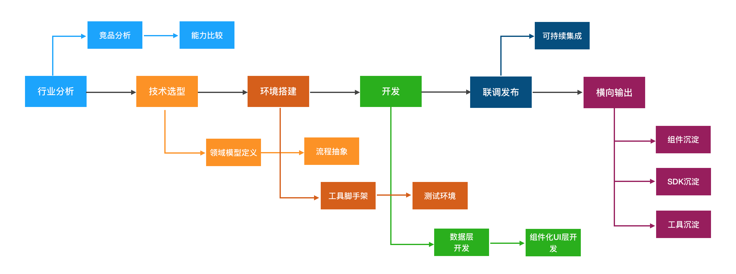 项目最佳实践 - 图2