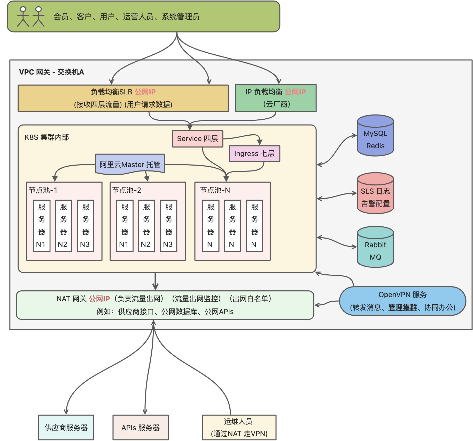 阿里云 Kubernetes - 图1