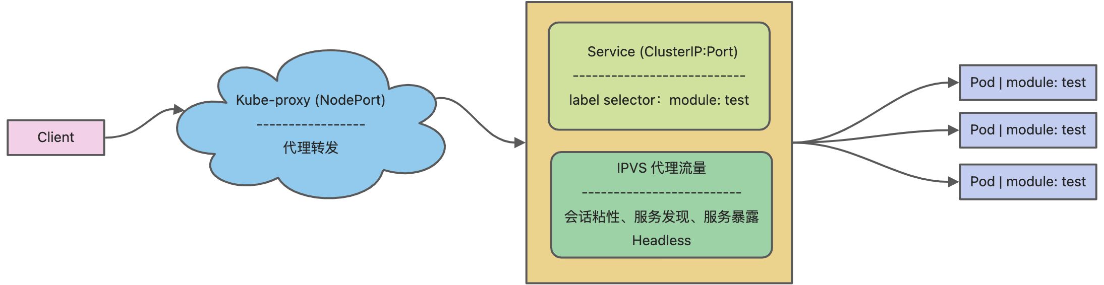 Service / Ingress - 图1