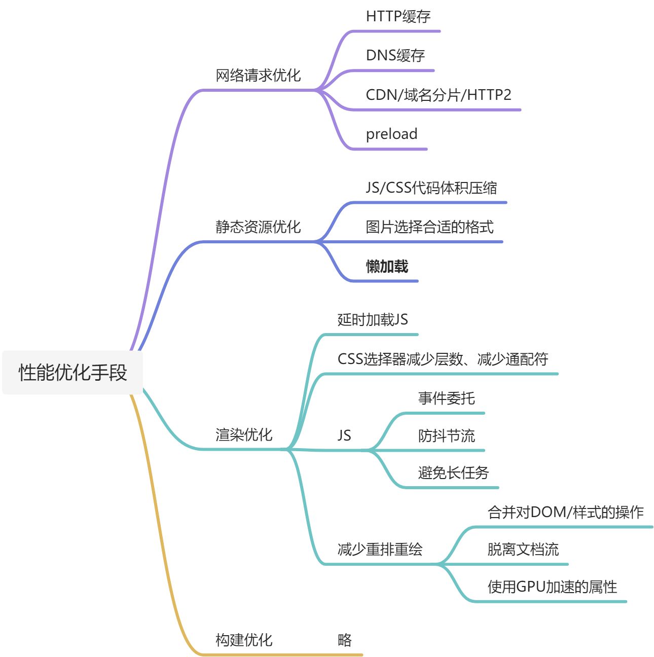 2. 性能优化手段 - 图5