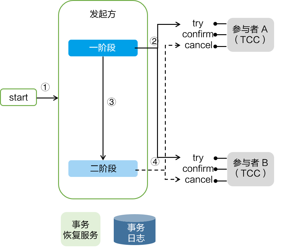 Seata 分布式事务实践和开源详解 - 图11