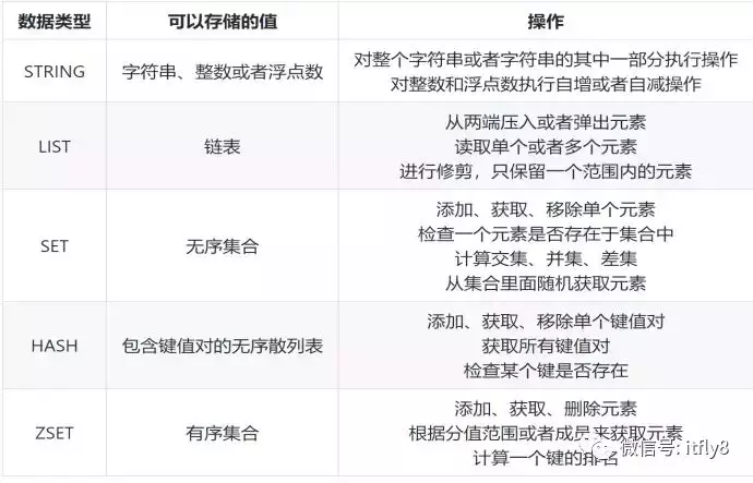 redis数据结构和底层实现 - 图1