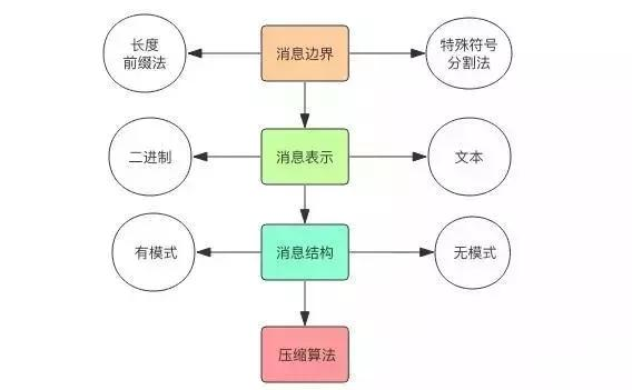 RPC消息协议设计 - 图2