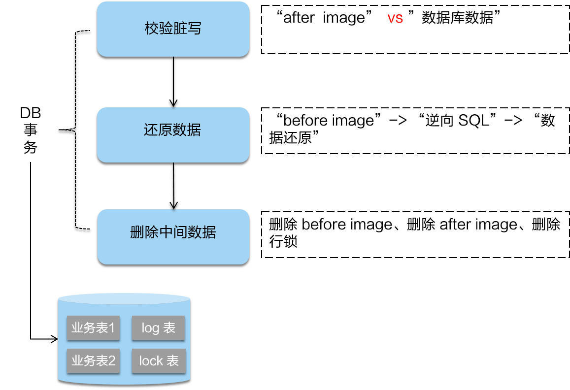 Seata 分布式事务实践和开源详解 - 图10