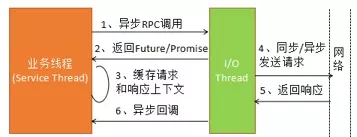 深入剖析通信层和 RPC 调用的异步化 - 图9