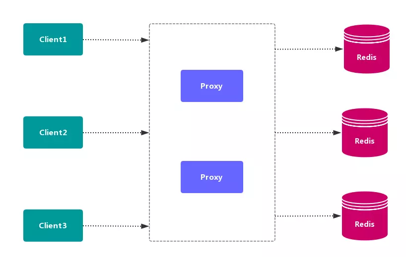 Redis Cluster - 图2