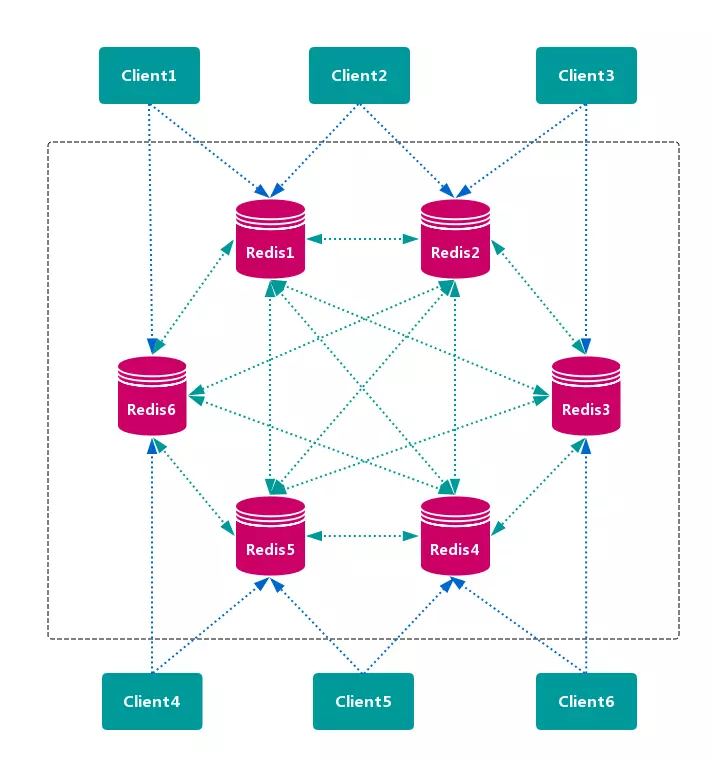 Redis Cluster - 图5