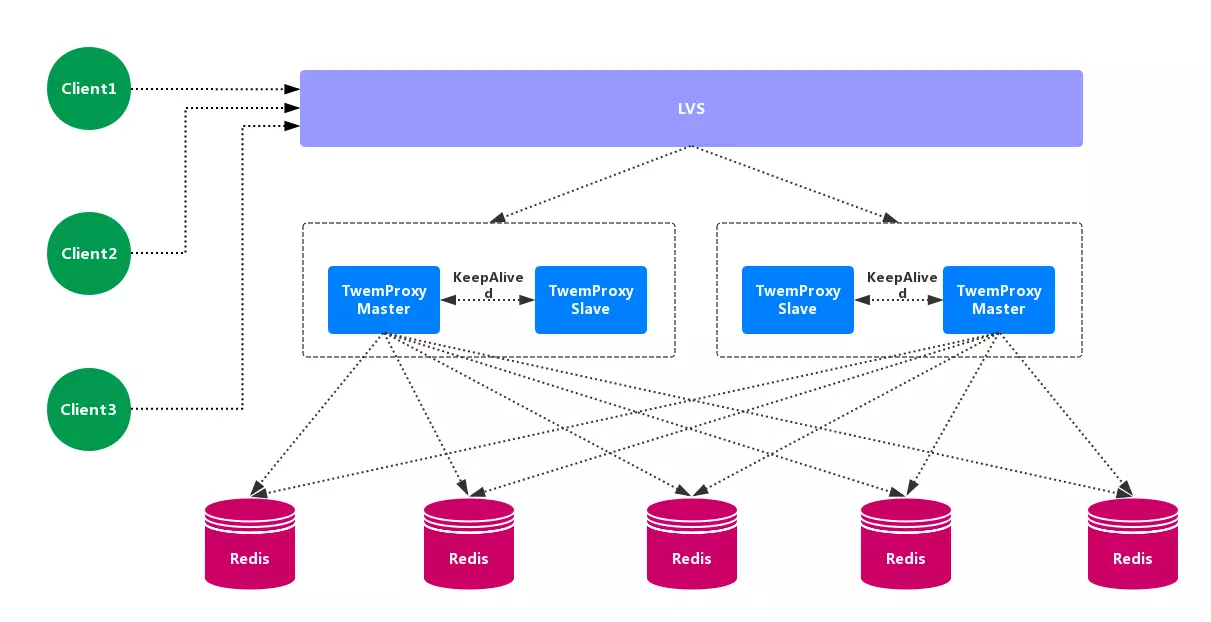 Redis Cluster - 图3