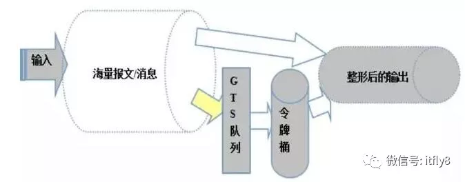 高性能架构 - 图8