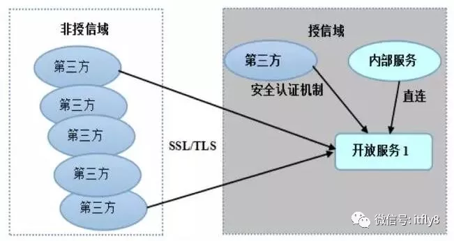 高性能架构 - 图10