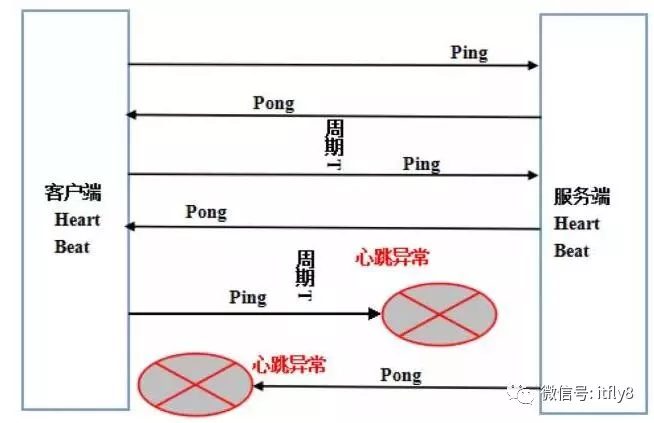 高性能架构 - 图7