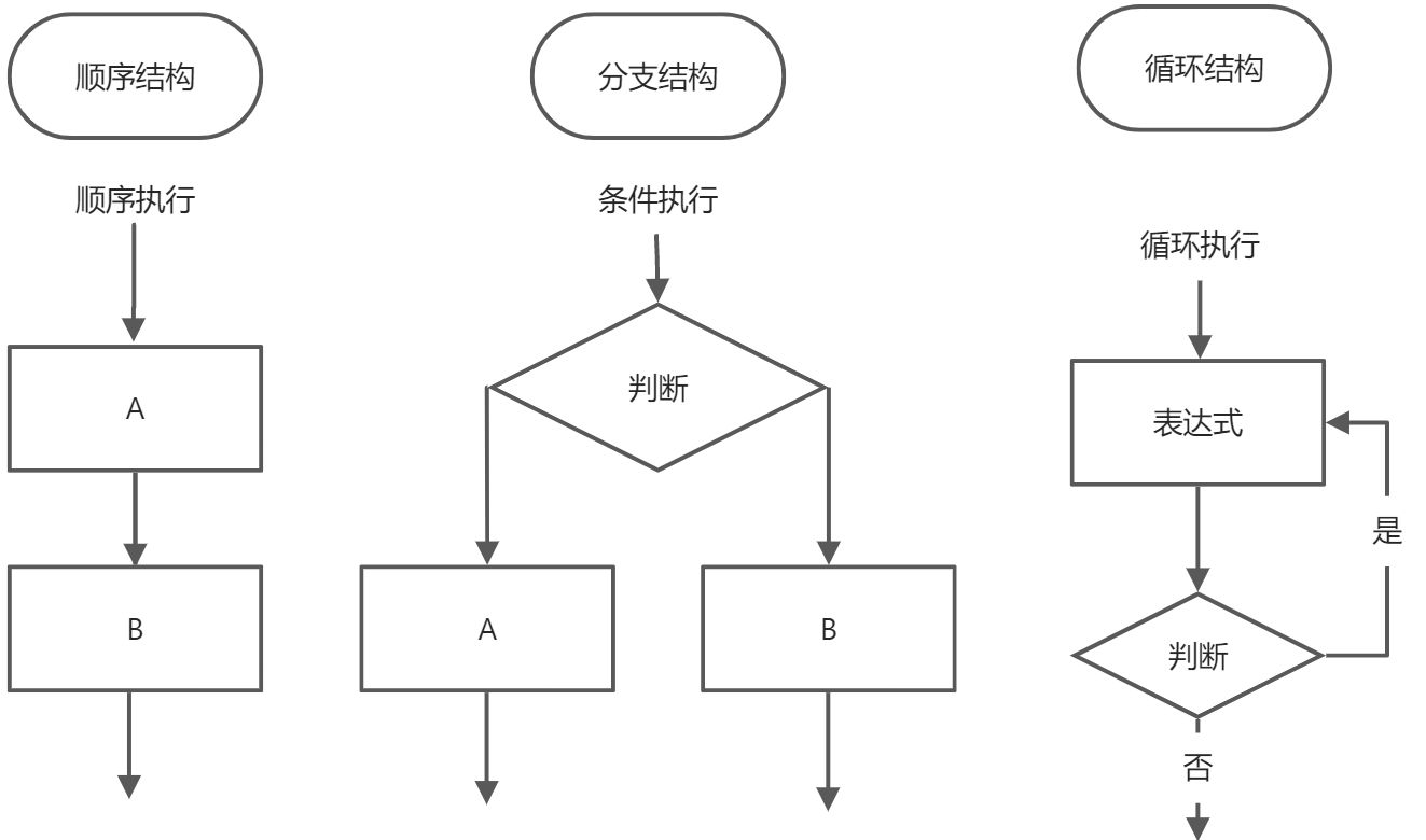 第七章 流程结构--分支 - 图1