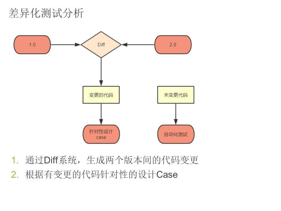 PPT分享 -  更好的测试 - 图42