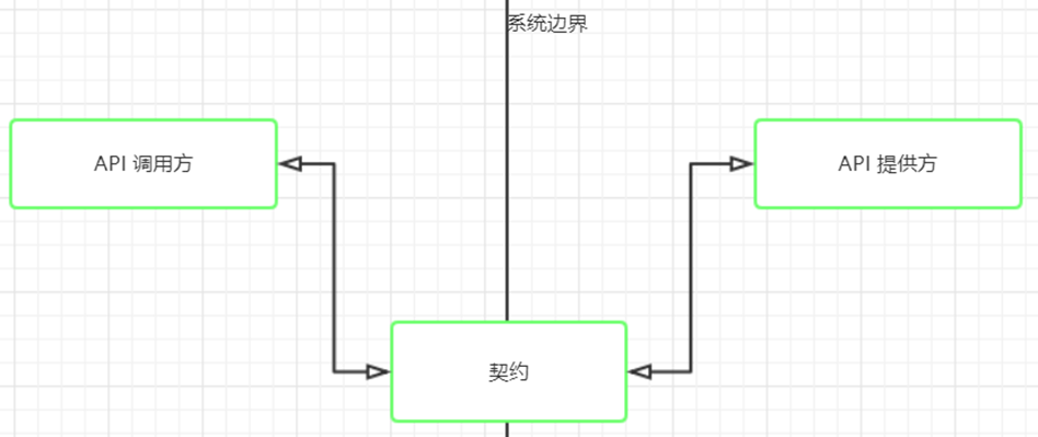 契约测试 - 图4