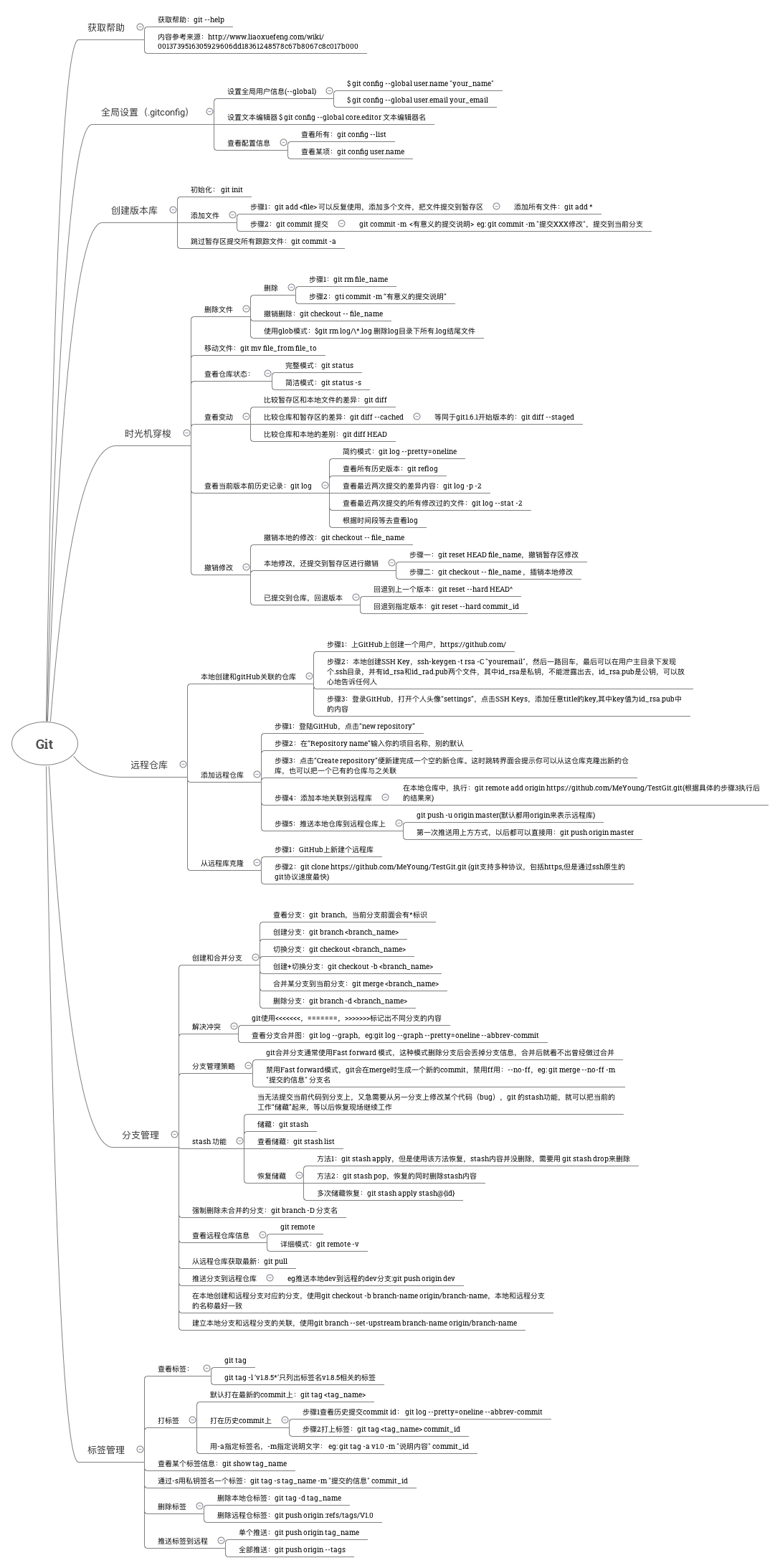 Git 学习笔记 - 图1