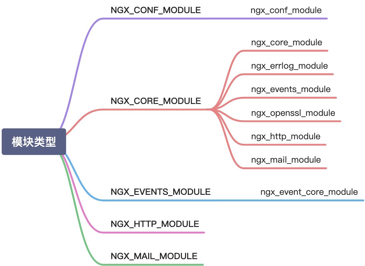 模块ngx_module_t - 图1