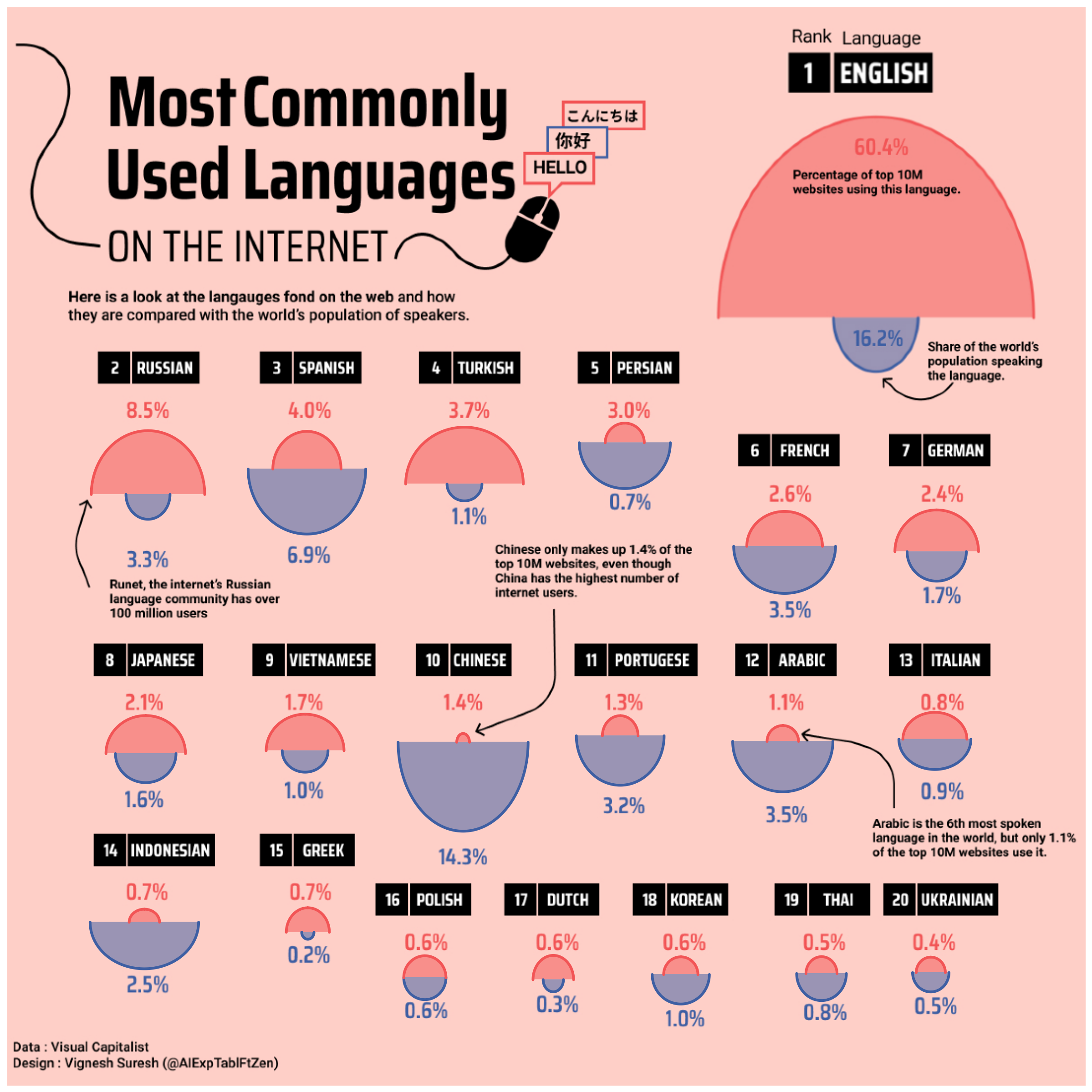 Most Commonly Used Languges on the Internet.png
