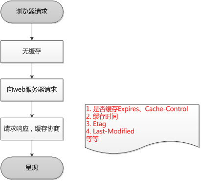 2. 检查--缓存【强缓存和协商缓存】 - 图13