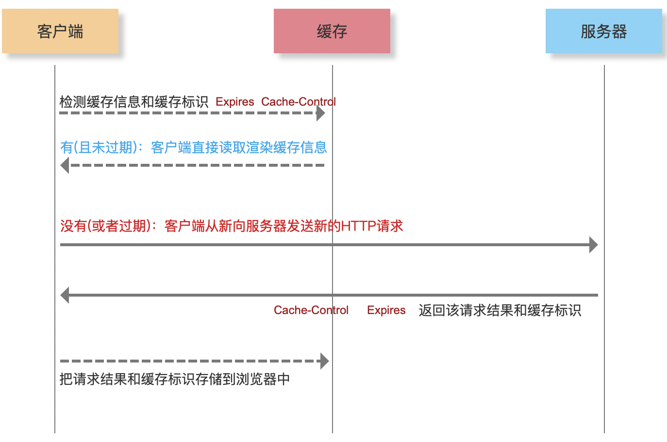 2. 检查--缓存【强缓存和协商缓存】 - 图10