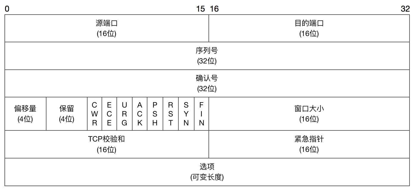 4. TCP三次握手 - 图1