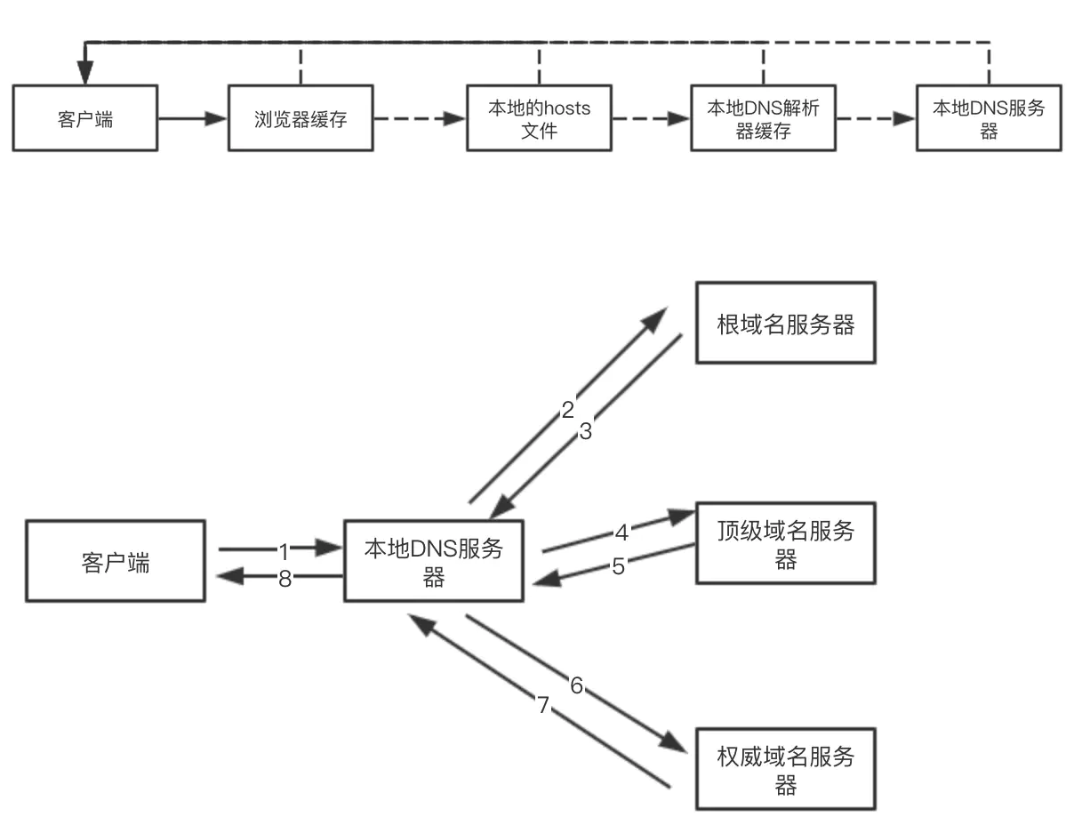 3. DNS服务器解析 - 图1