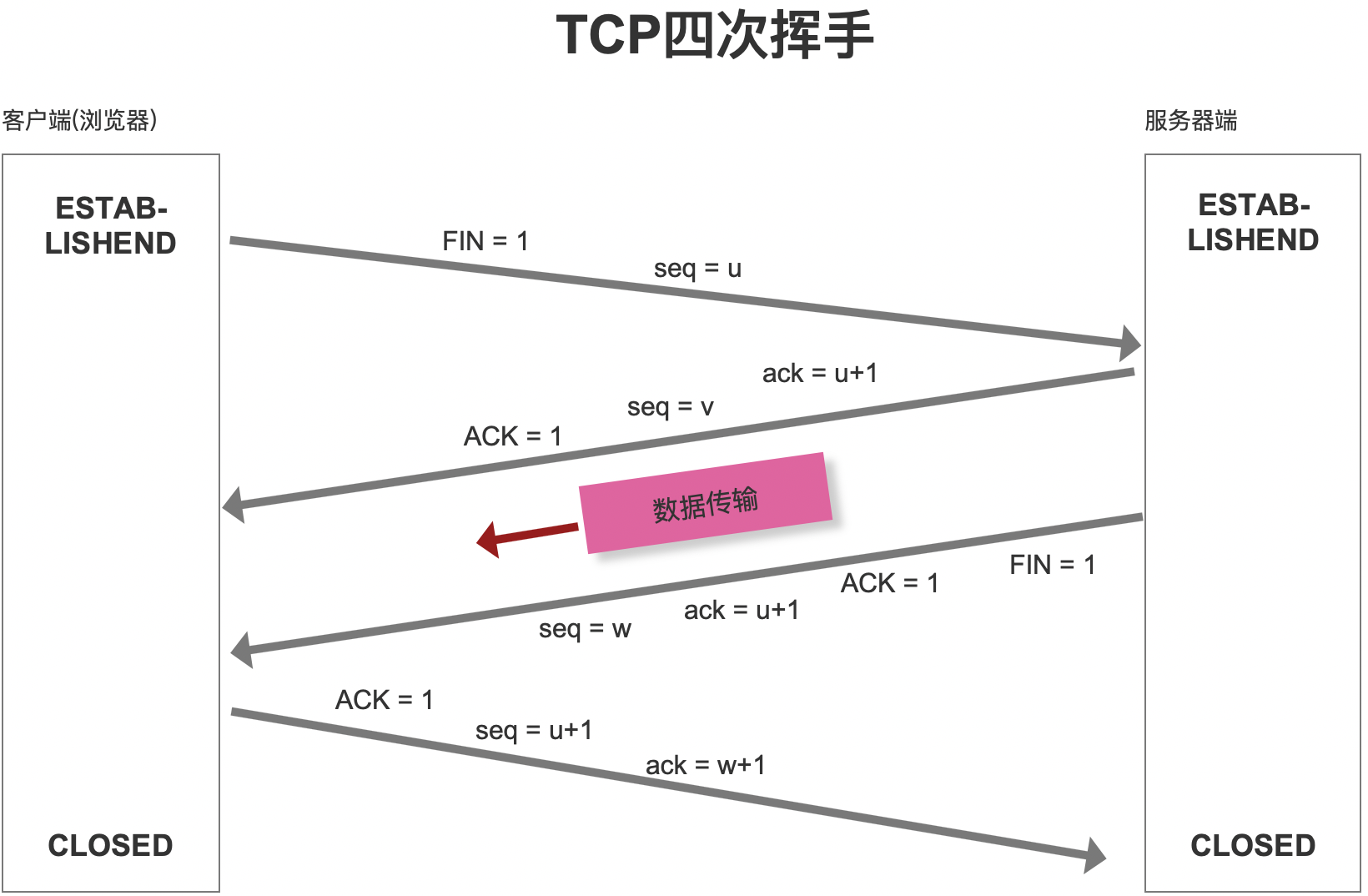 5. TCP四次挥手 - 图1