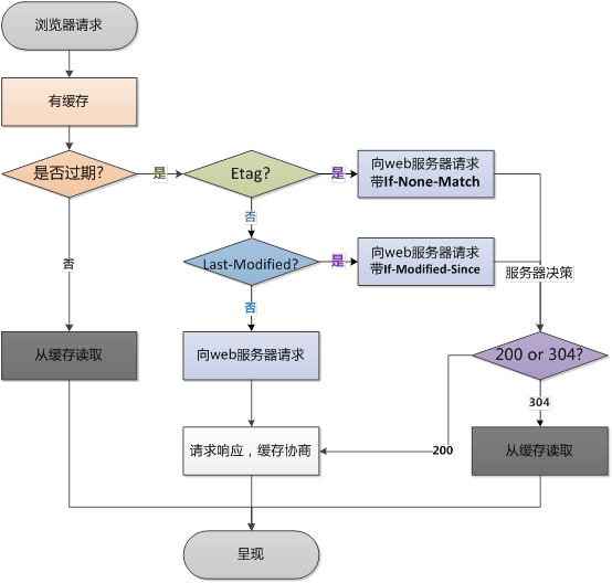 2. 检查--缓存【强缓存和协商缓存】 - 图14