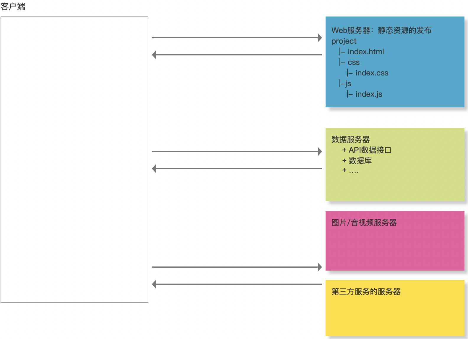 3. DNS服务器解析 - 图3