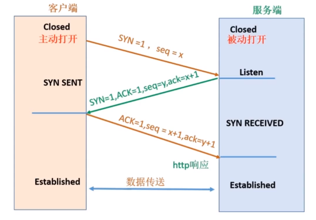 4. TCP三次握手 - 图2