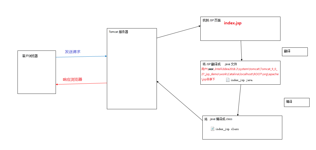 JSP和EL表达式 - 图1