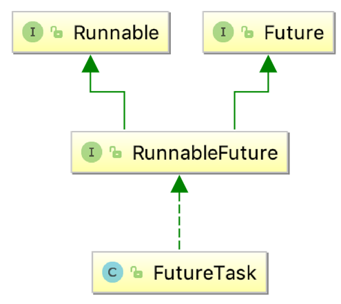 Java [Future] - 图2