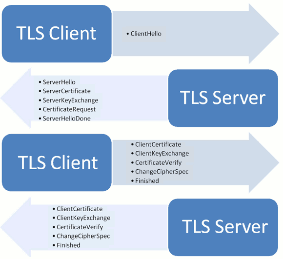 SSL/TLS协议运行机制的概述 - 图2
