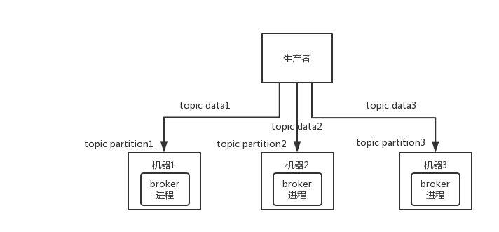 如何保证消息队列的高可用？ - 图3