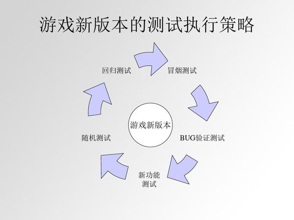 冒烟测试和回归测试的区别 - 图1