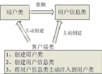 Spring IOC - 图1