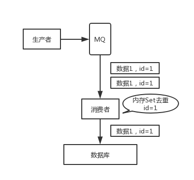 如何保证消息不被重复消费？或者说，如何保证消息消费的幂等性？ - 图2