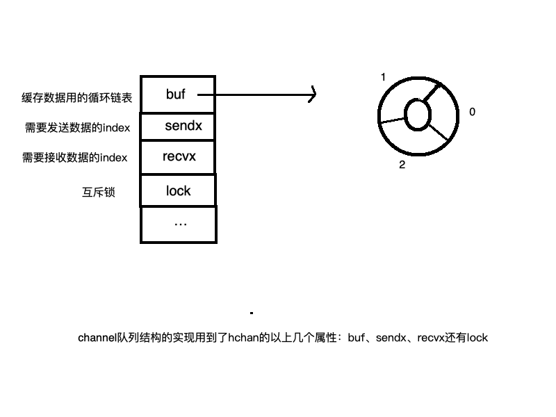 channel的整体结构图 - 图3