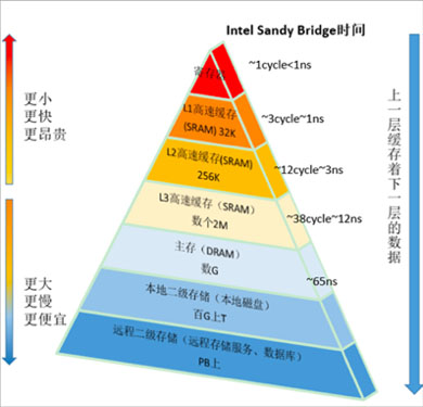 高性能程序设计，缓存为王 - 图4